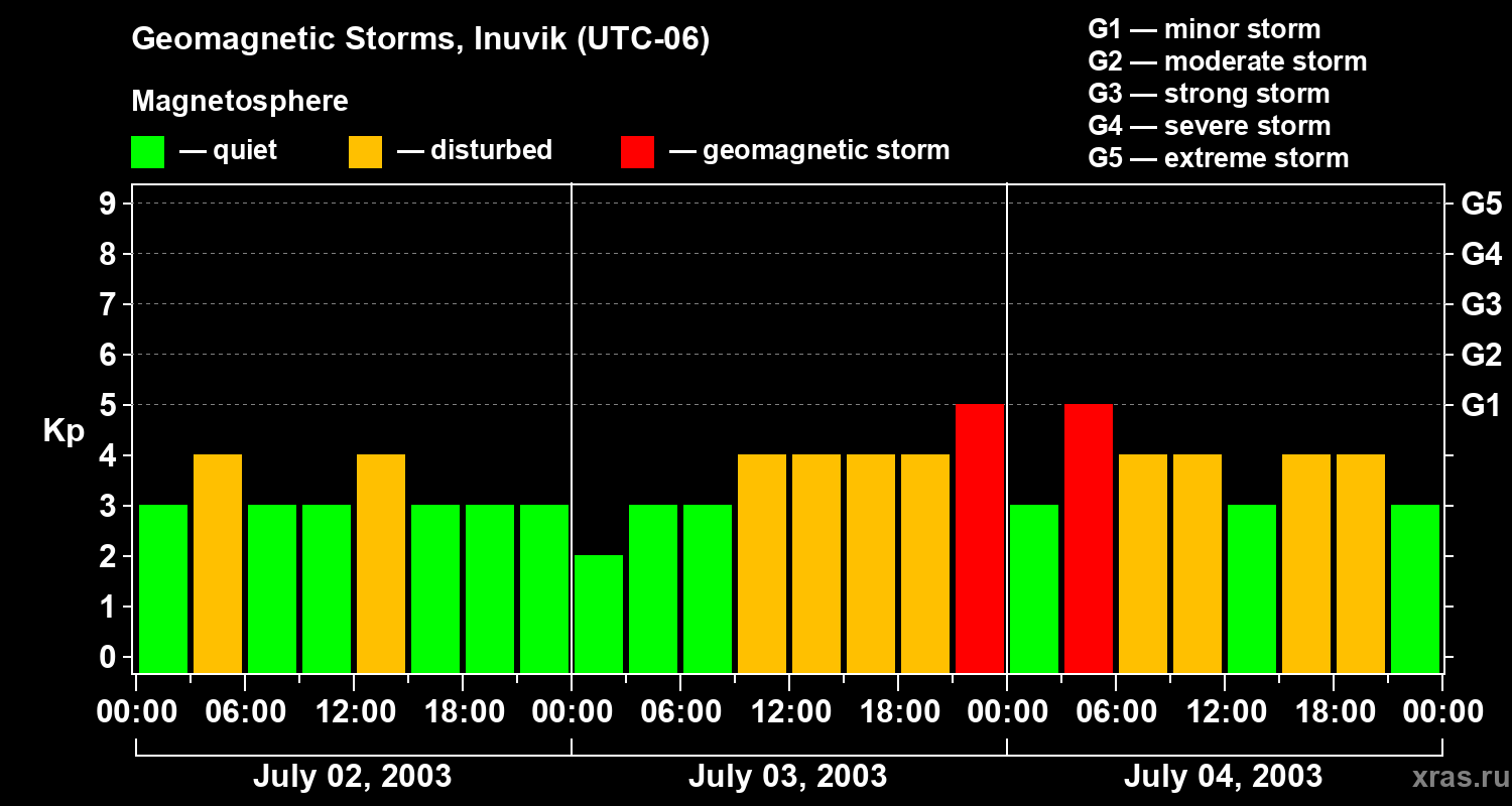 Changes in the geomagnetic index Kp