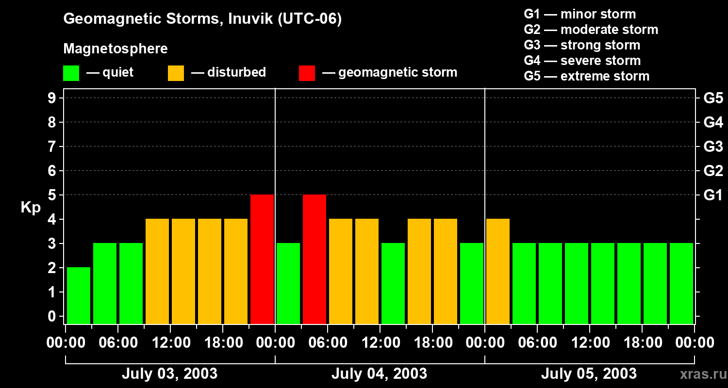 Changes in the geomagnetic index Kp