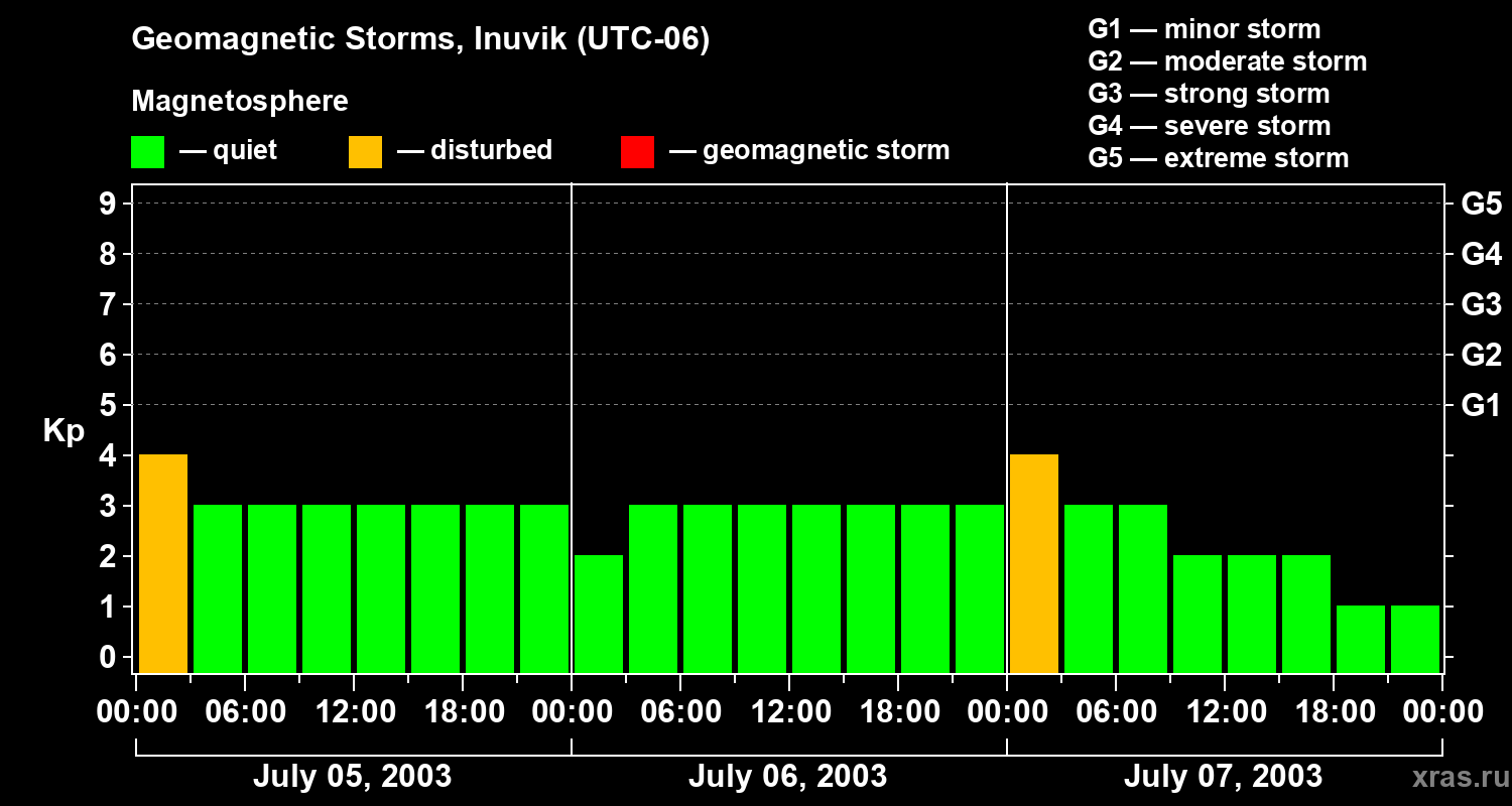 Changes in the geomagnetic index Kp