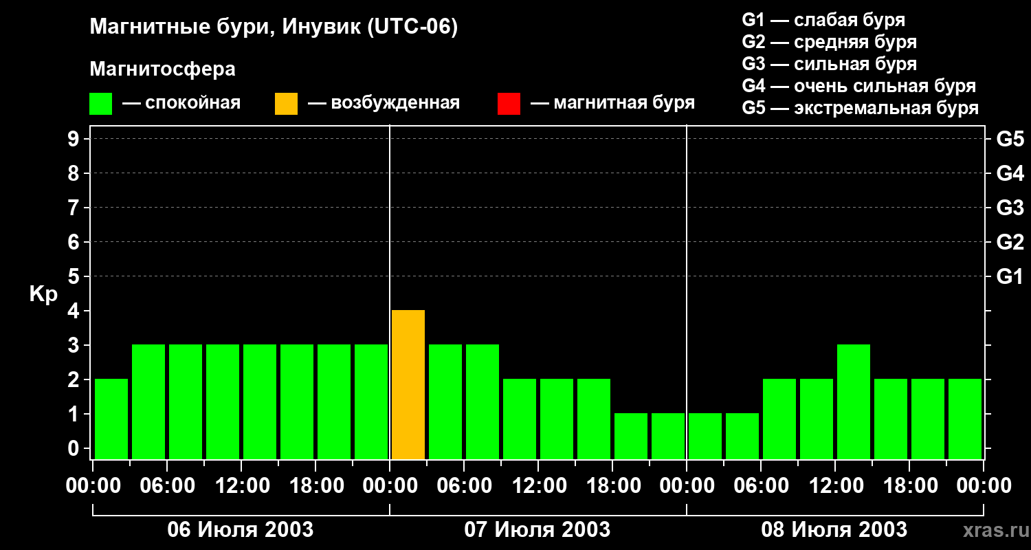 Изменения геомагнитного индекса Kp