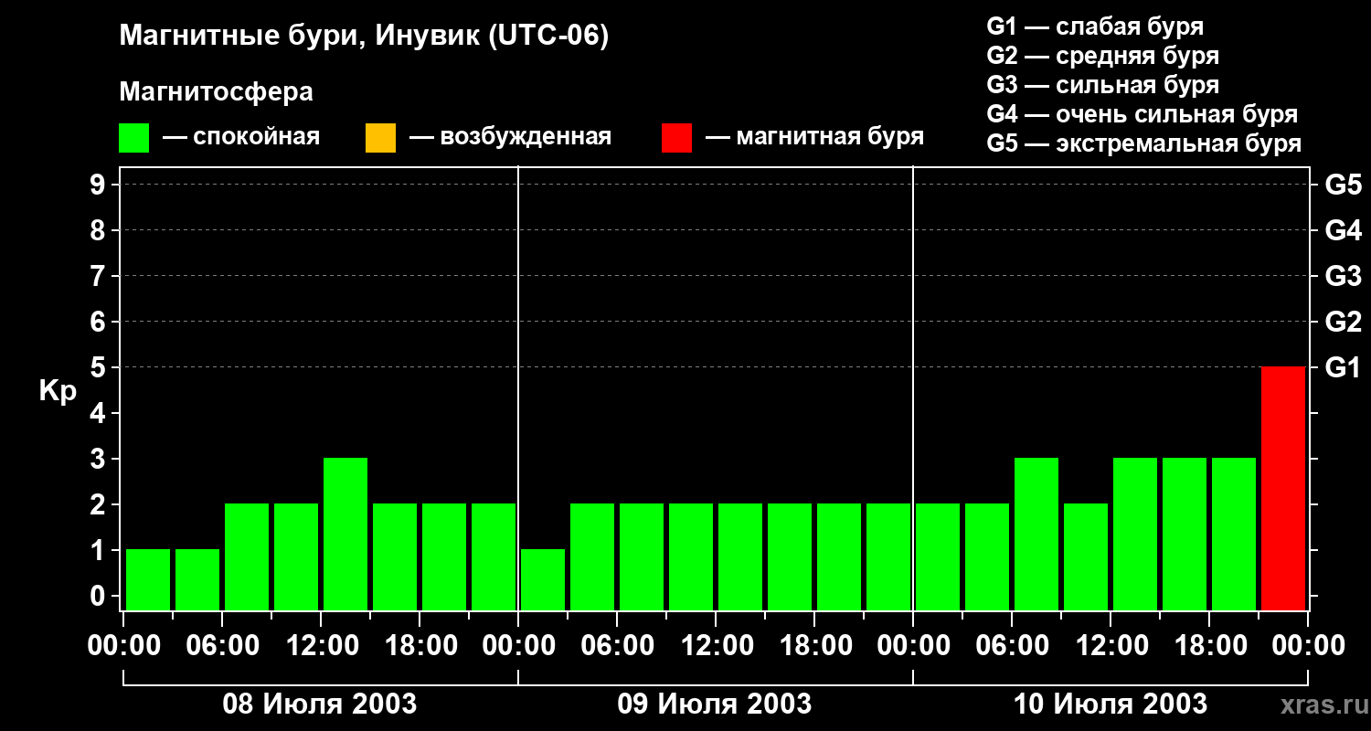 Изменения геомагнитного индекса Kp