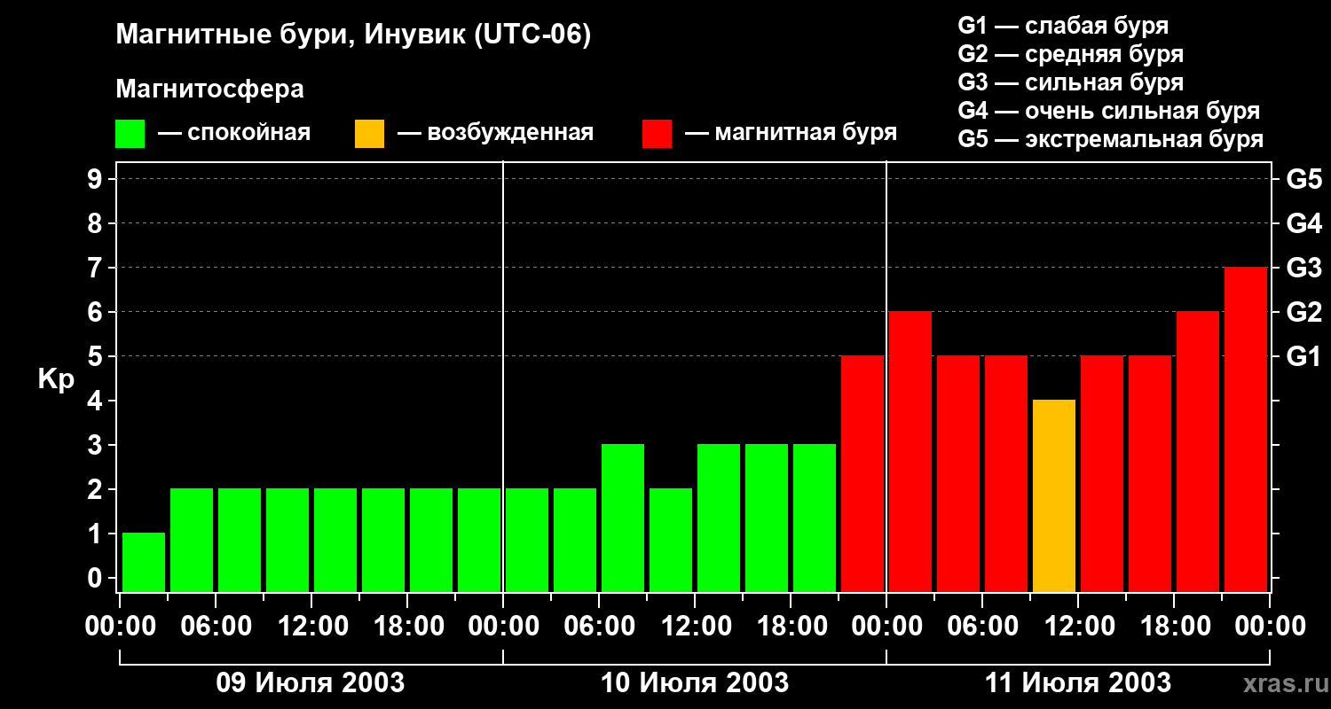 Изменения геомагнитного индекса Kp