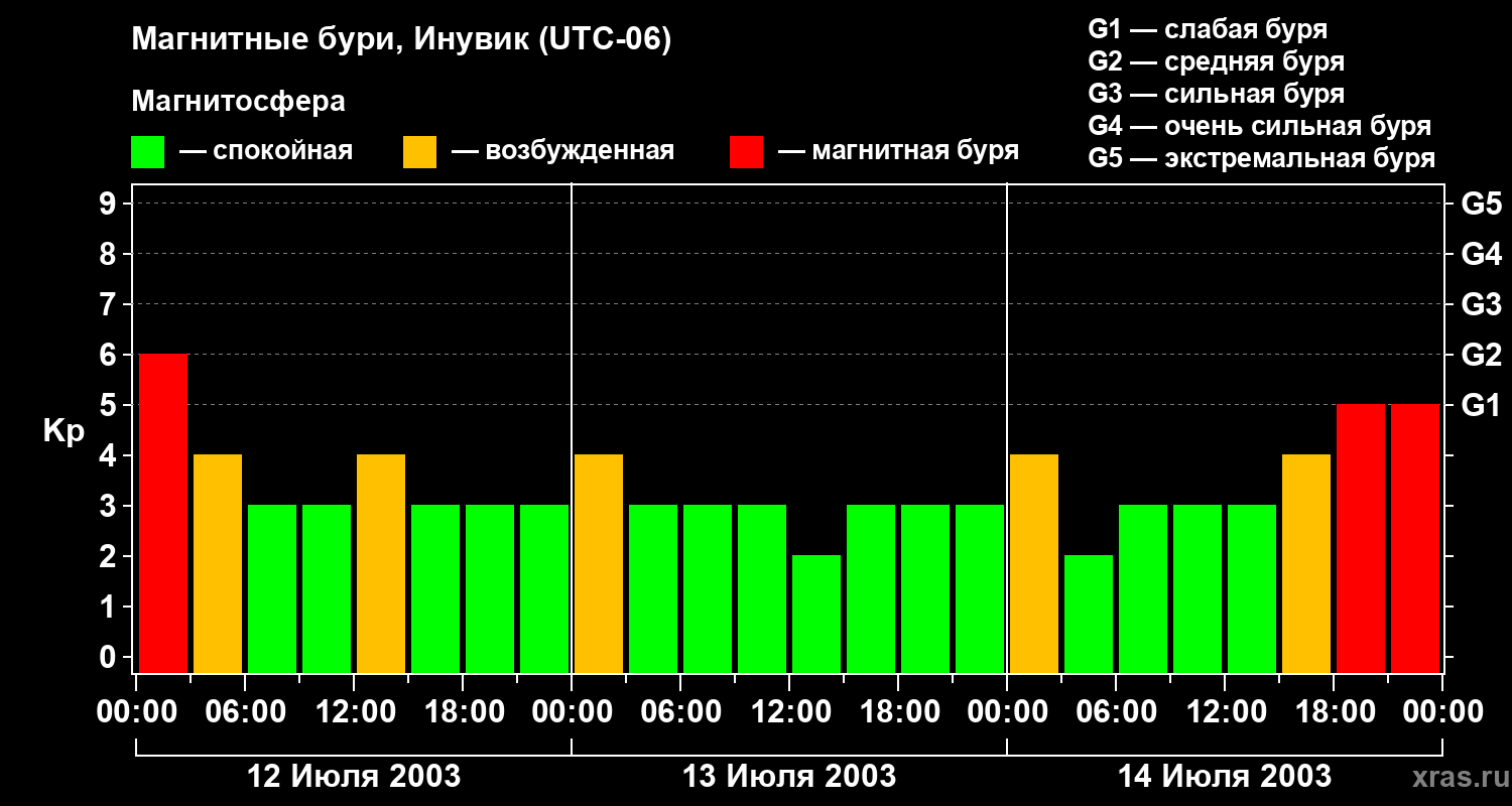 Изменения геомагнитного индекса Kp
