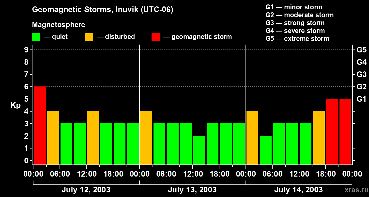 Changes in the geomagnetic index Kp