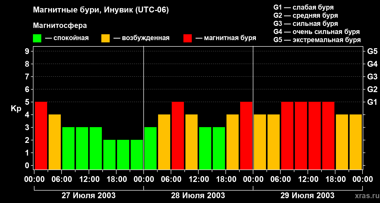 Изменения геомагнитного индекса Kp