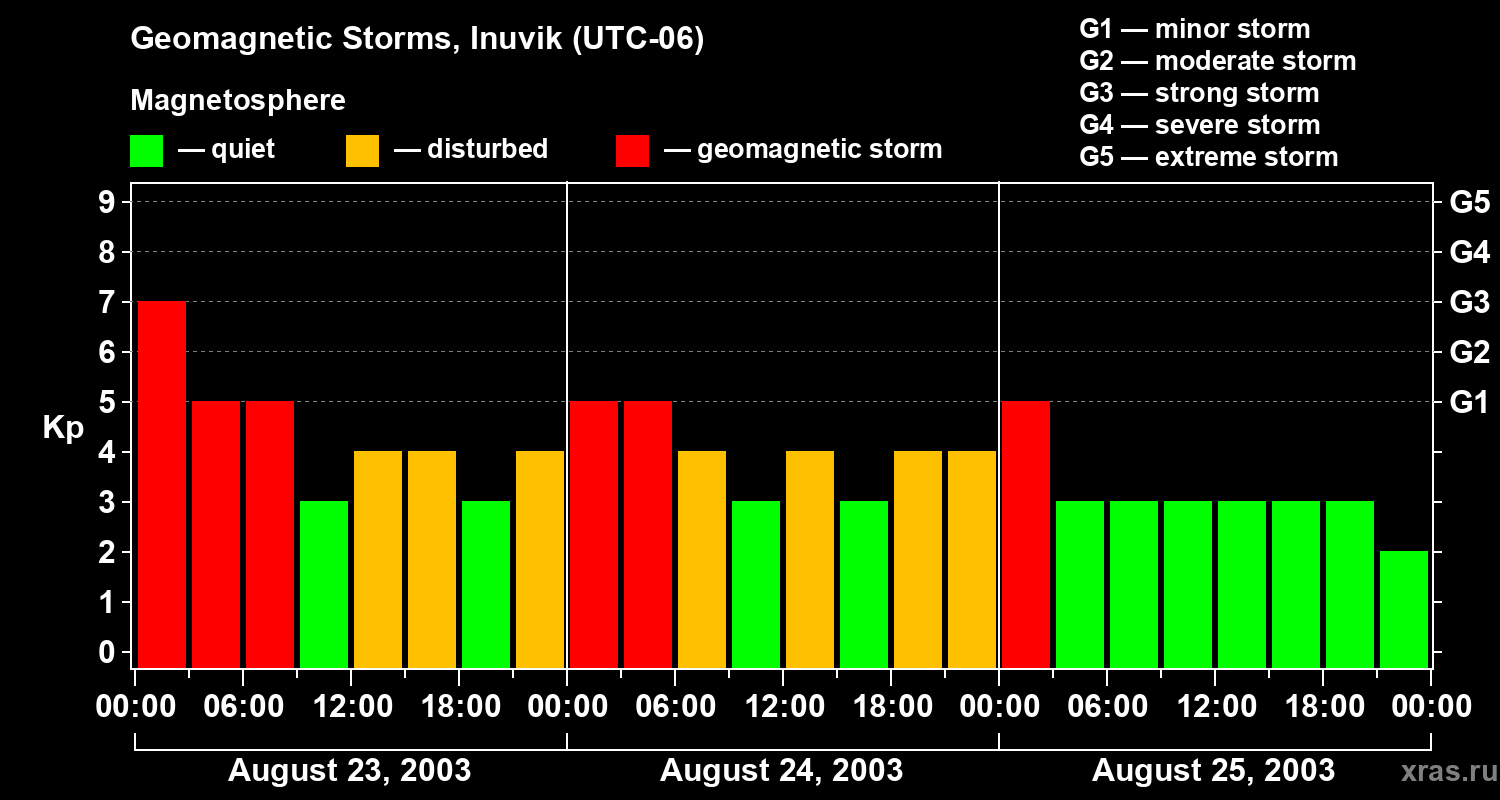 Changes in the geomagnetic index Kp