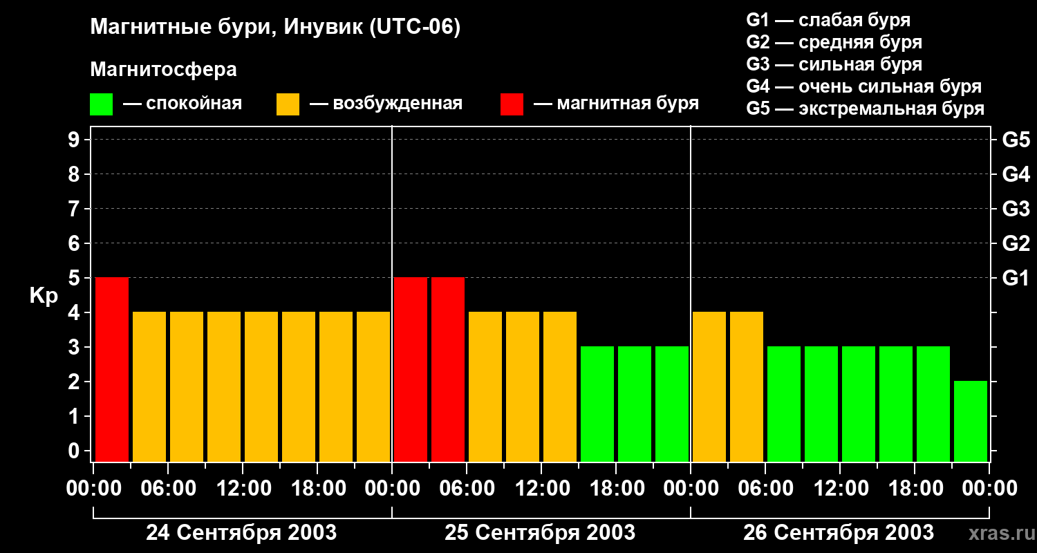 Изменения геомагнитного индекса Kp