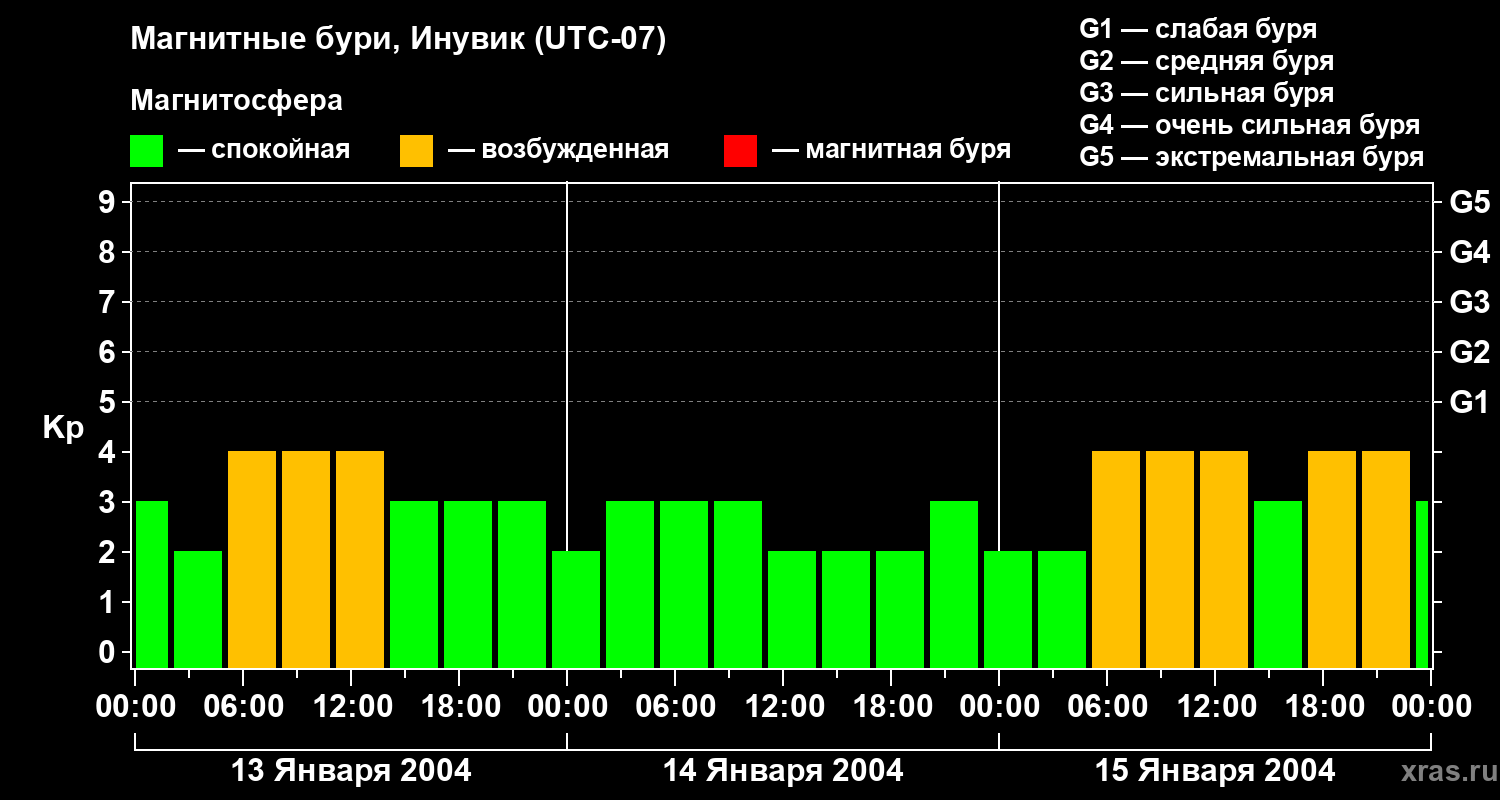 Изменения геомагнитного индекса Kp