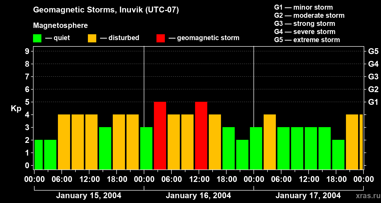 Changes in the geomagnetic index Kp
