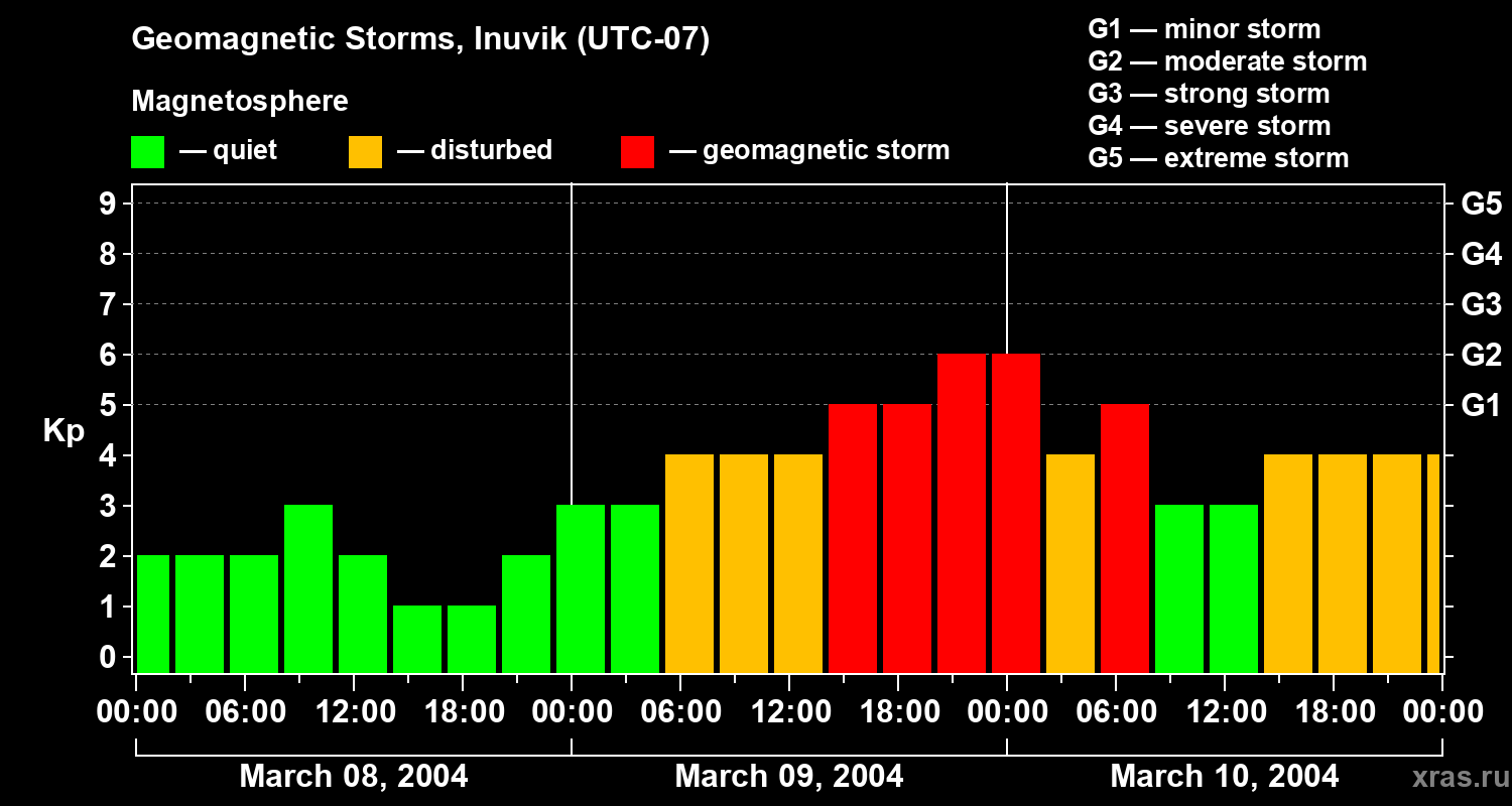 Changes in the geomagnetic index Kp