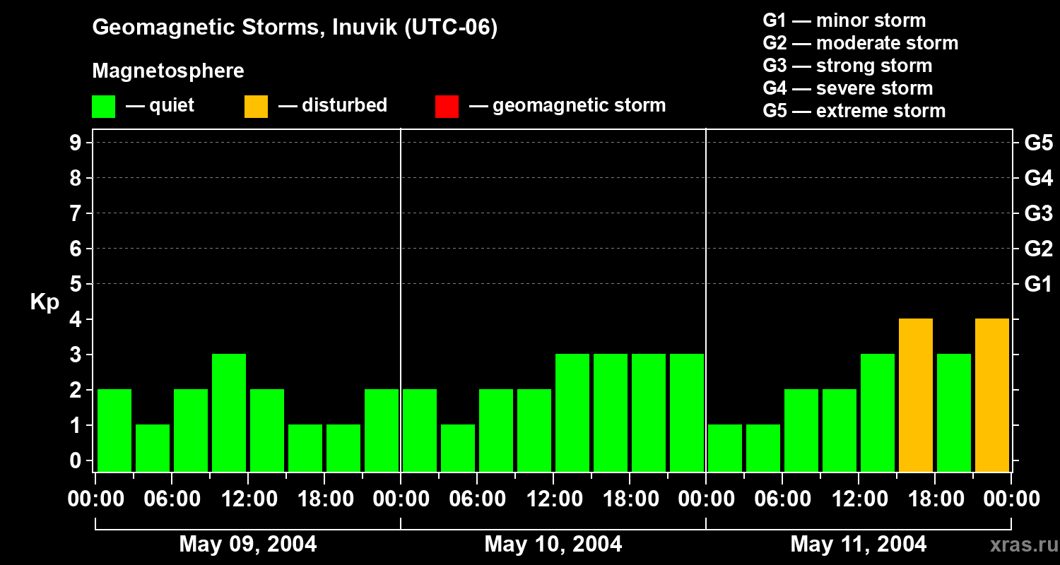 Changes in the geomagnetic index Kp