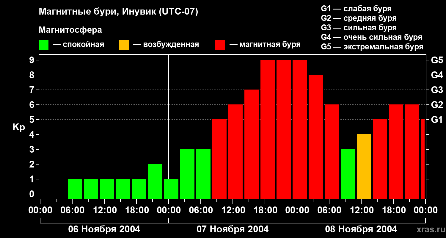 Изменения геомагнитного индекса Kp
