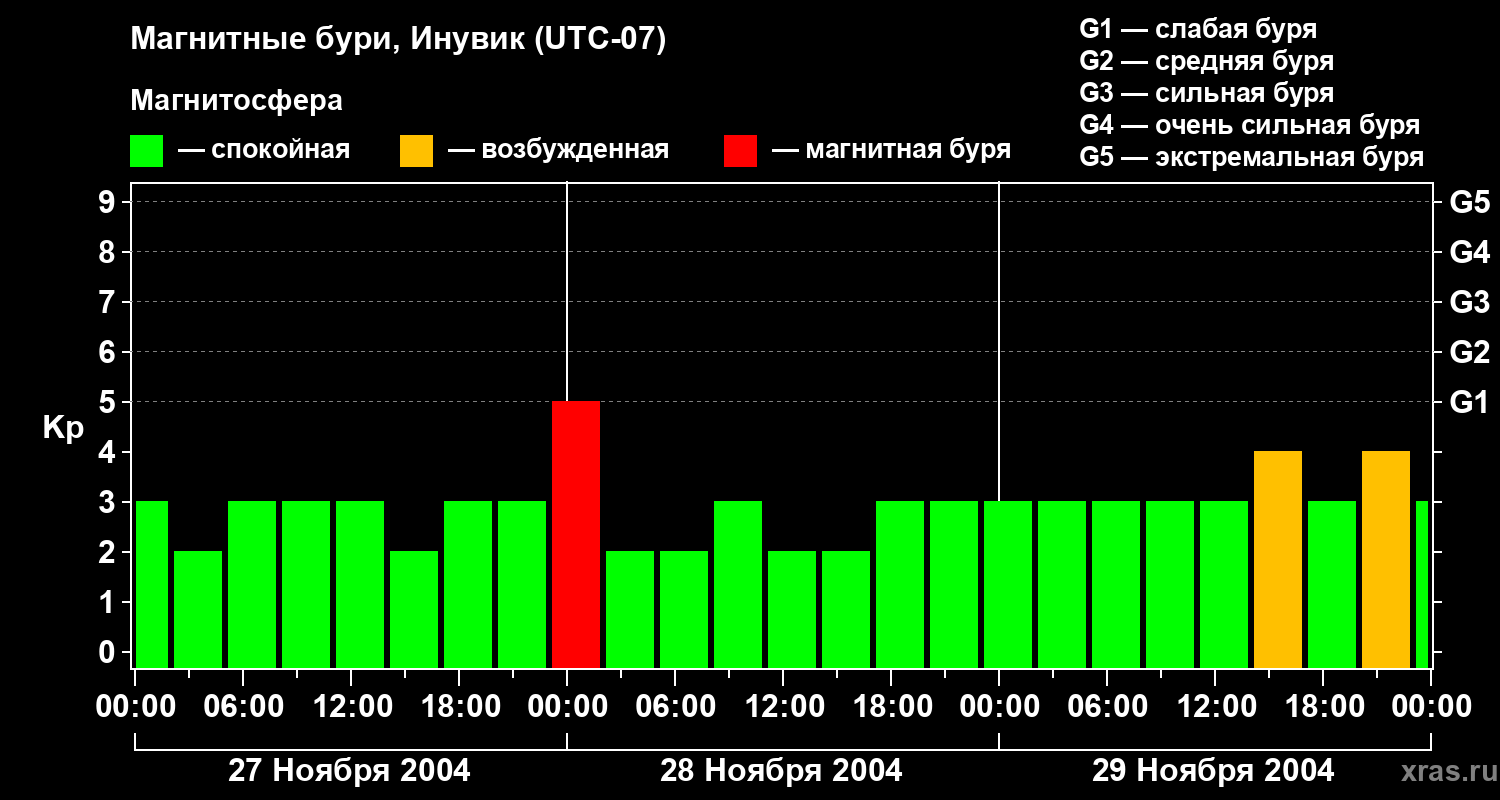 Изменения геомагнитного индекса Kp