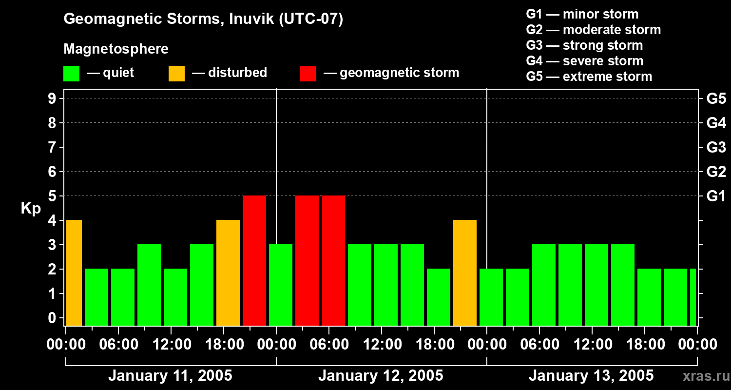 Changes in the geomagnetic index Kp