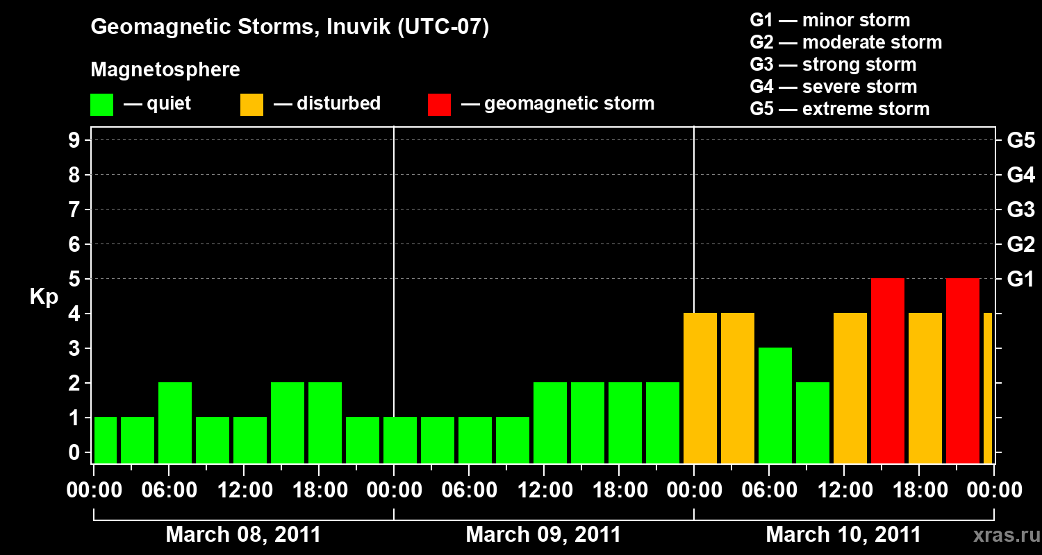 Changes in the geomagnetic index Kp