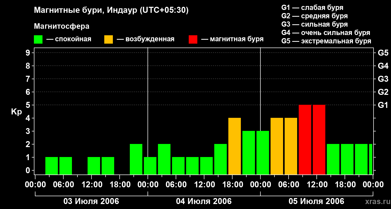 Изменения геомагнитного индекса Kp