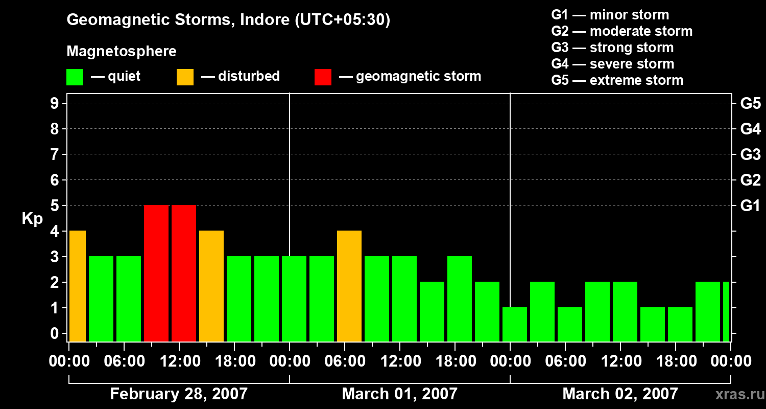 Changes in the geomagnetic index Kp