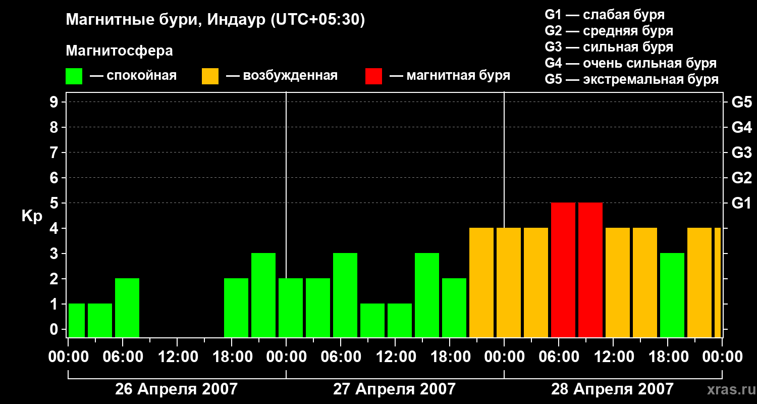 Изменения геомагнитного индекса Kp