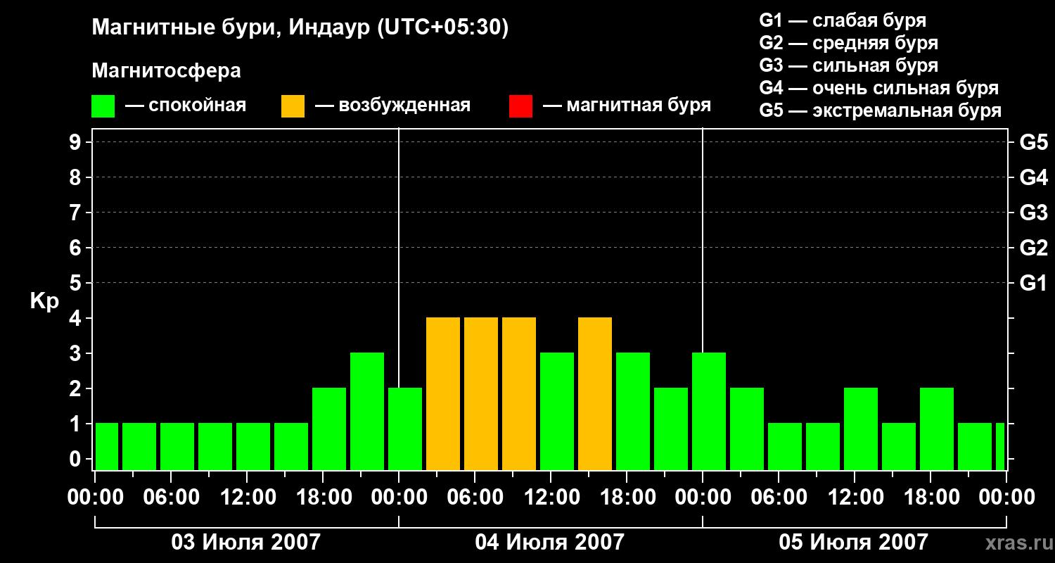Изменения геомагнитного индекса Kp