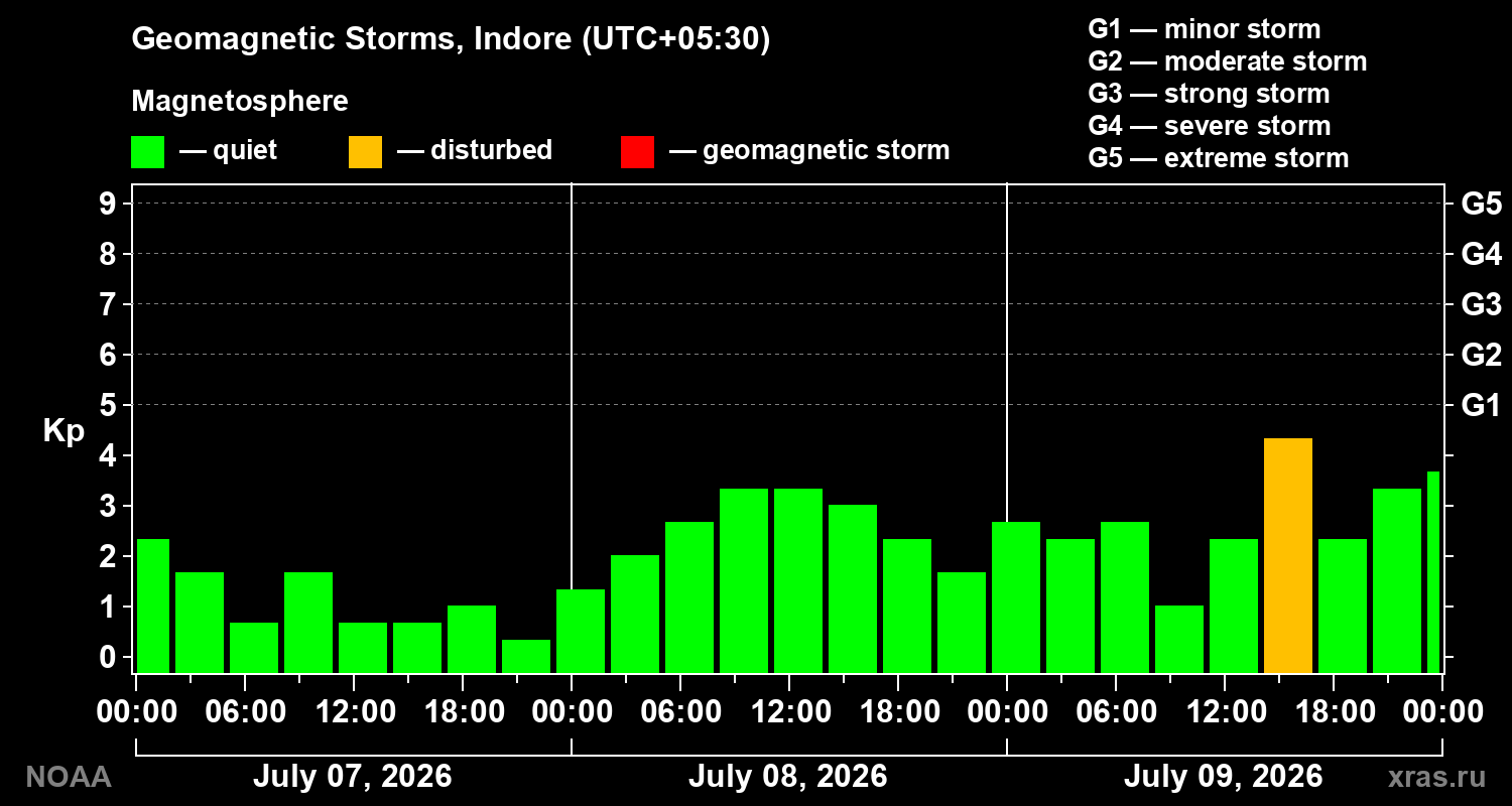 Geomagnetic index Kp for 3 days