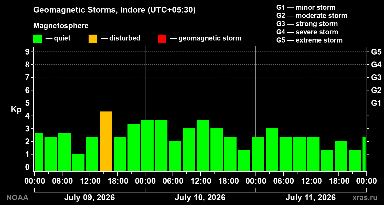 Geomagnetic index Kp for 3 days