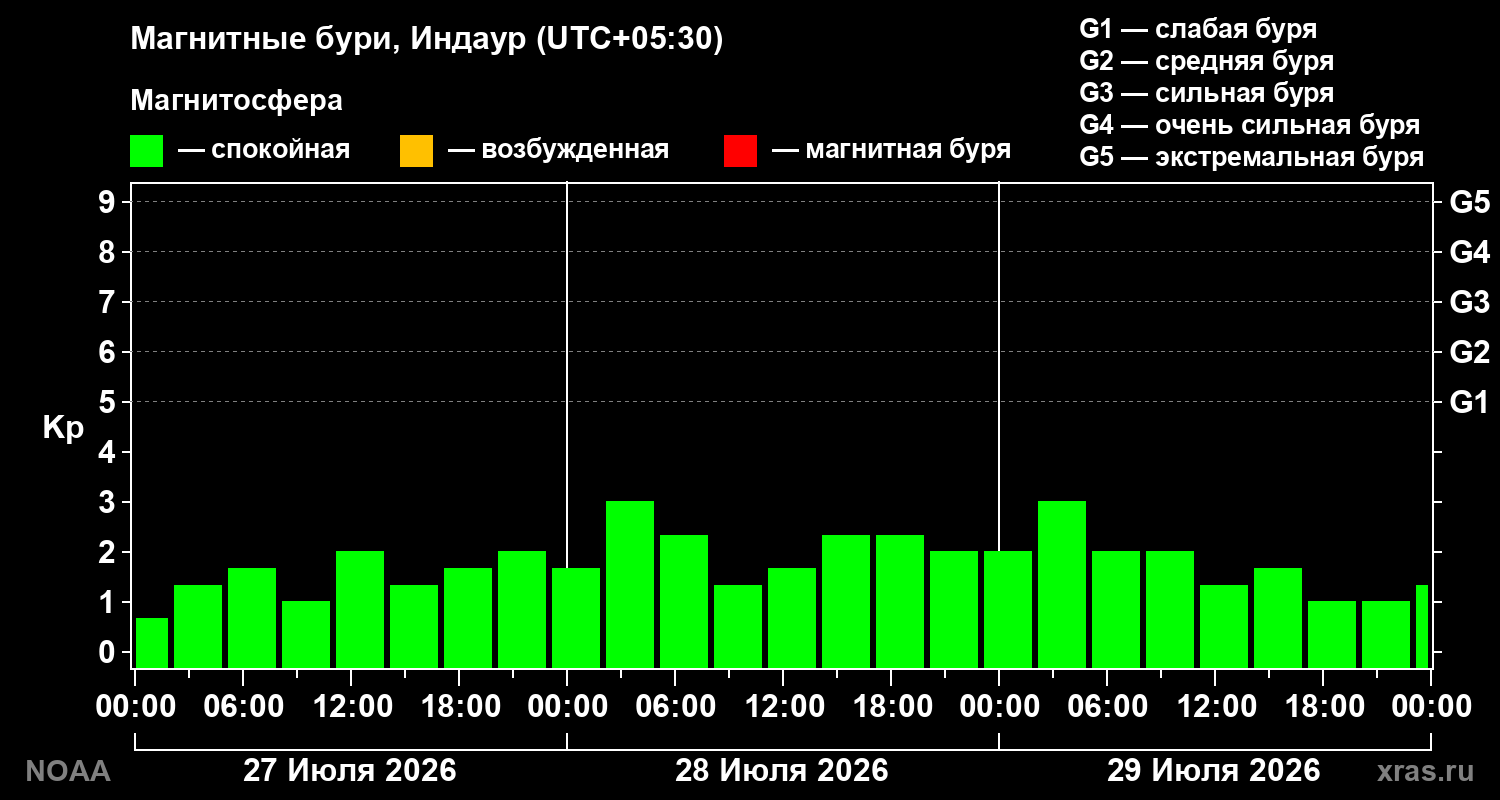 Геомагнитный индекс Kp за 3 суток