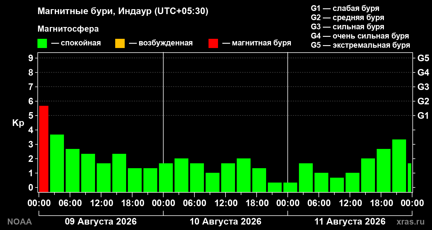 Геомагнитный индекс Kp за 3 суток
