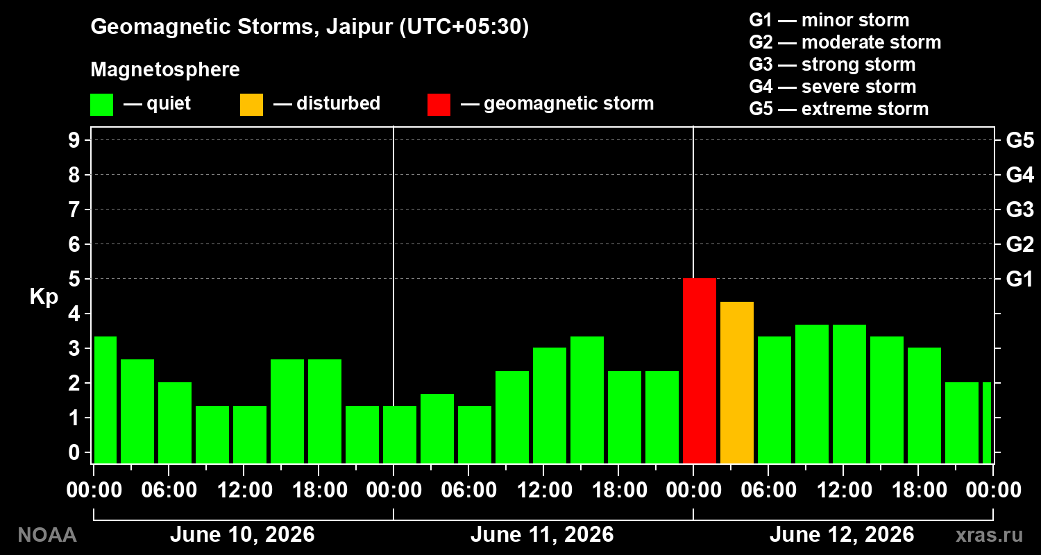 Geomagnetic index Kp for 3 days