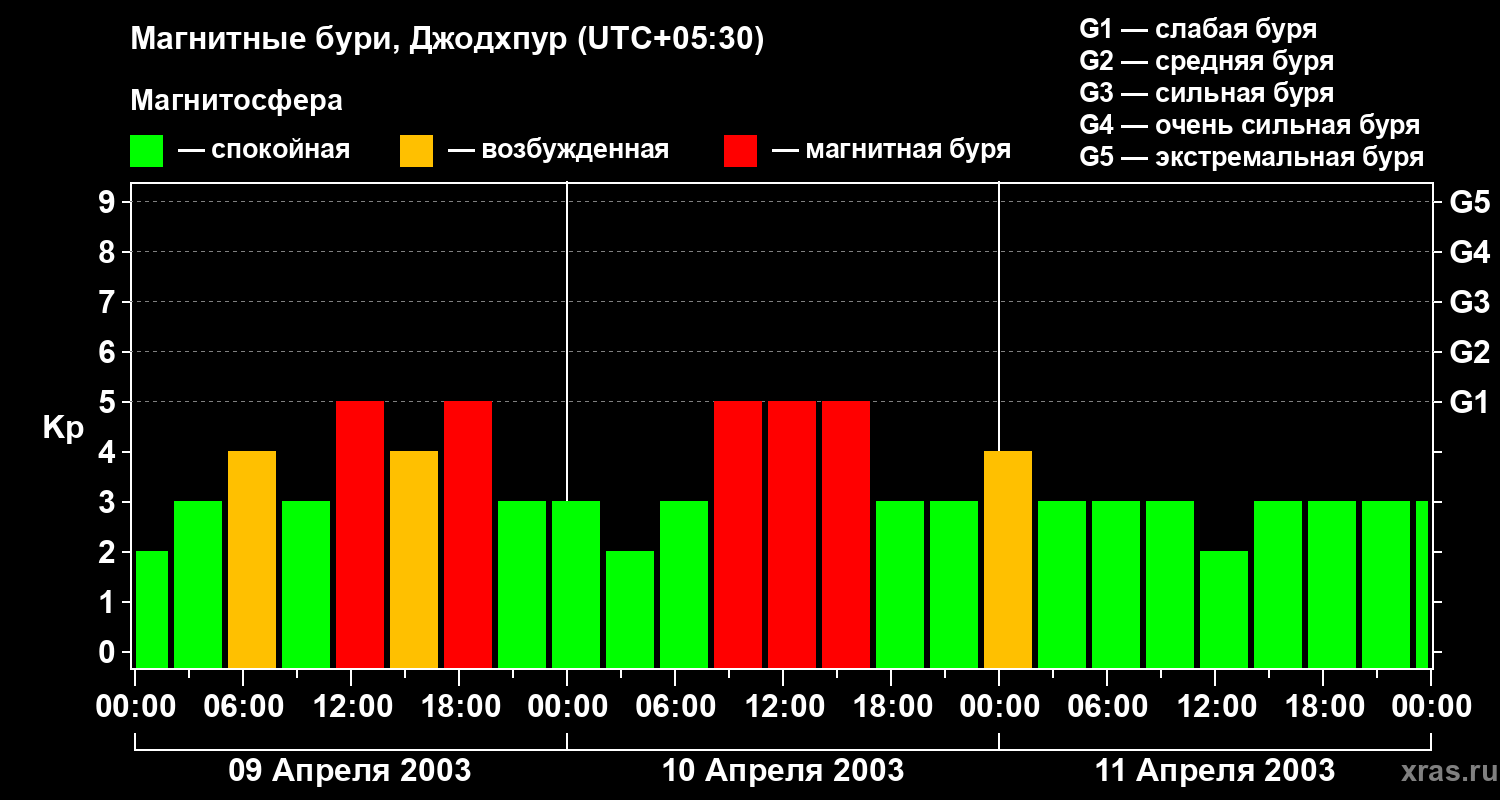 Изменения геомагнитного индекса Kp