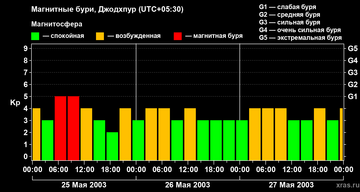 Изменения геомагнитного индекса Kp