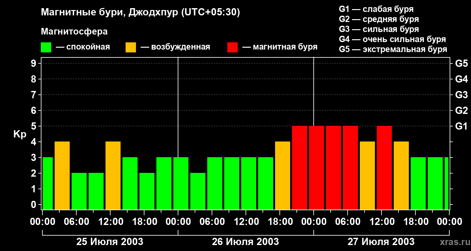 Изменения геомагнитного индекса Kp