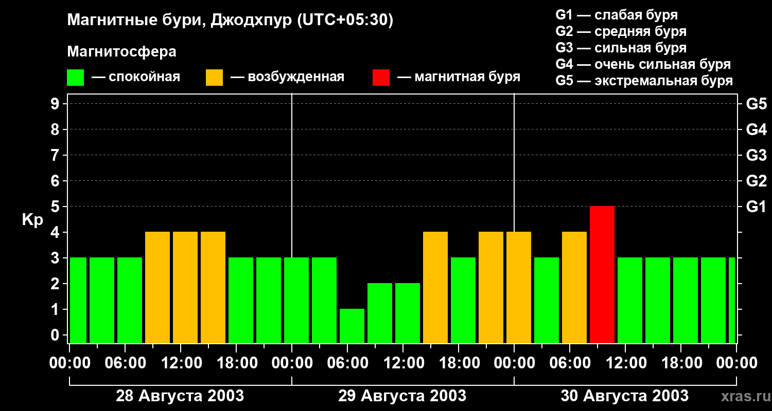 Изменения геомагнитного индекса Kp