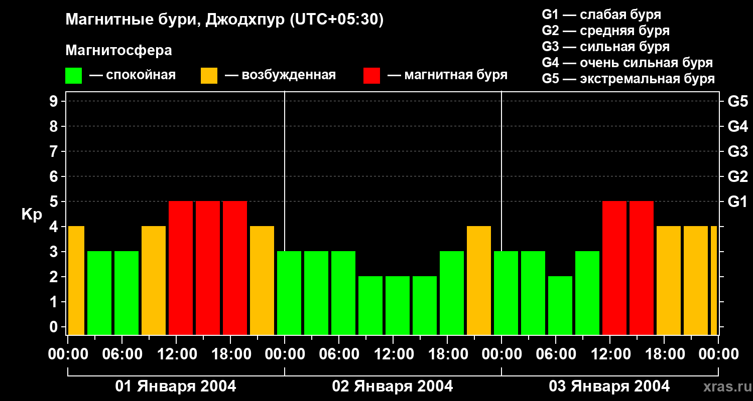 Изменения геомагнитного индекса Kp
