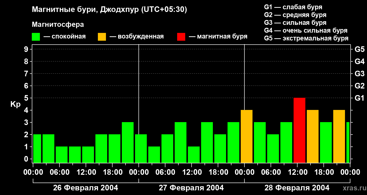 Изменения геомагнитного индекса Kp
