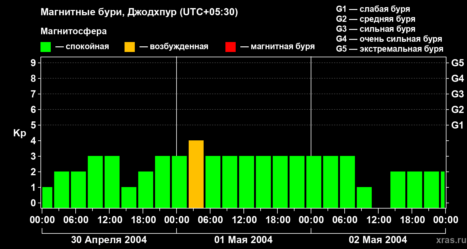 Изменения геомагнитного индекса Kp