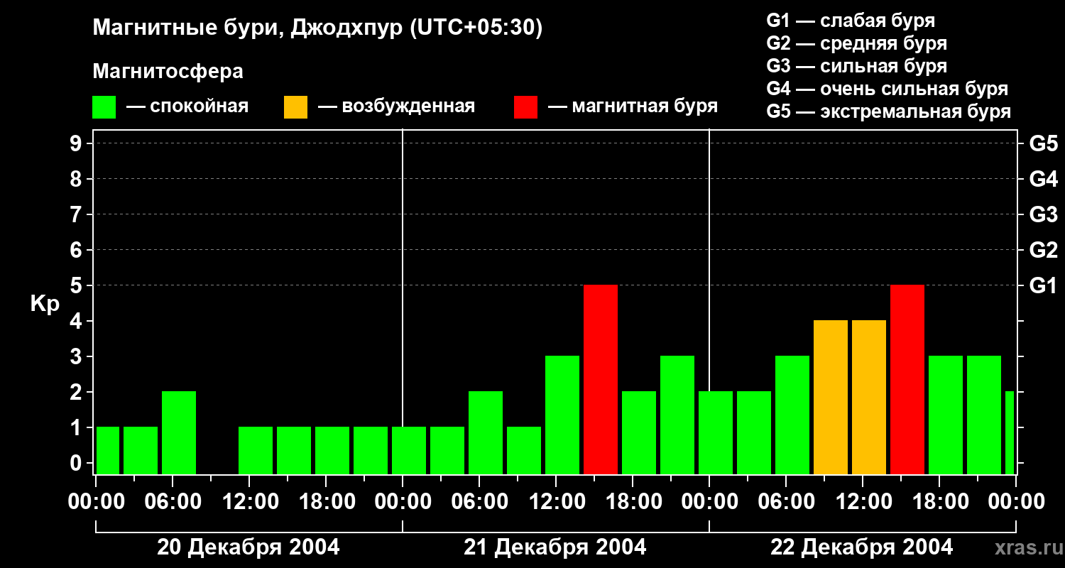 Изменения геомагнитного индекса Kp