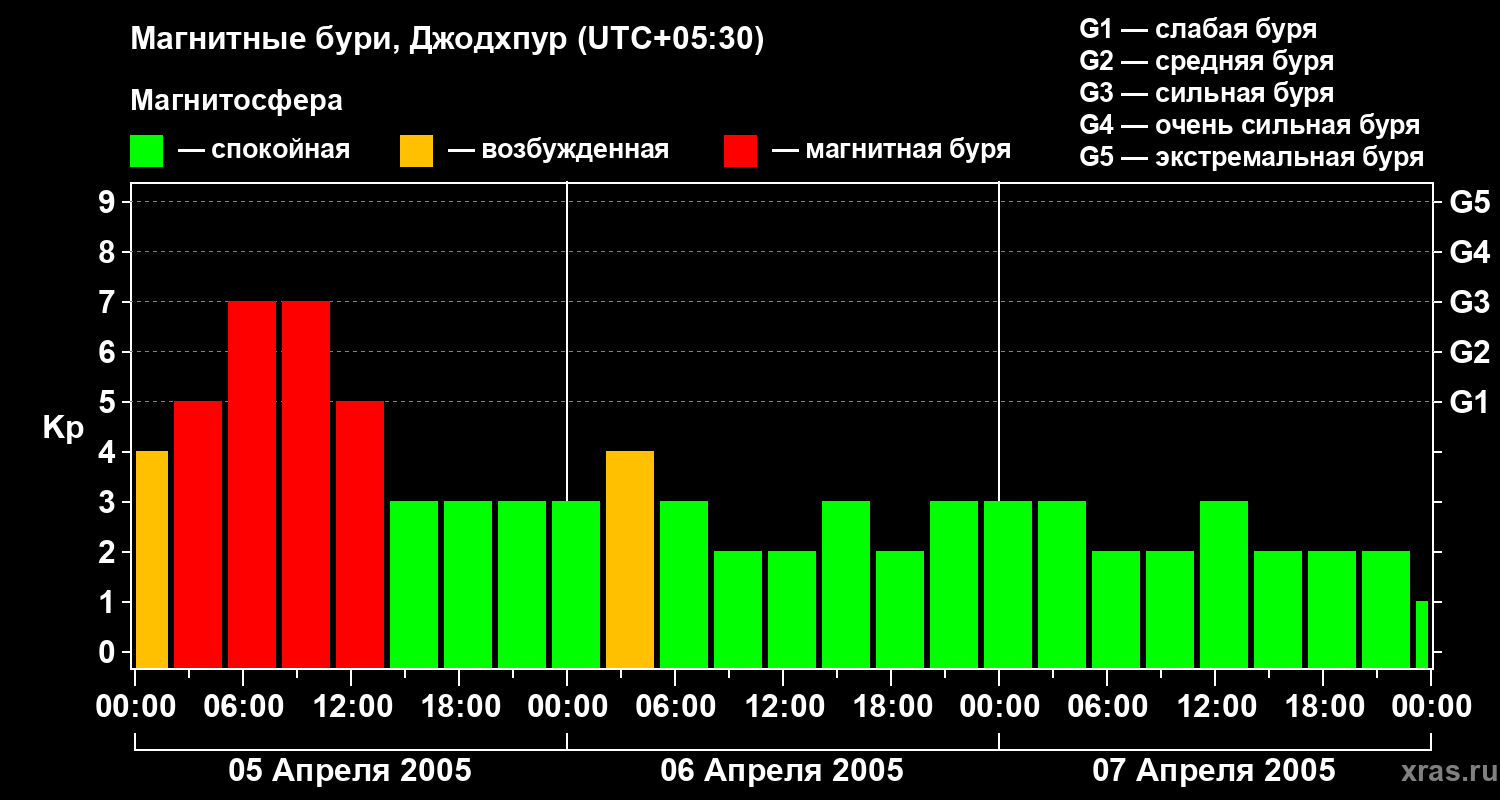 Изменения геомагнитного индекса Kp