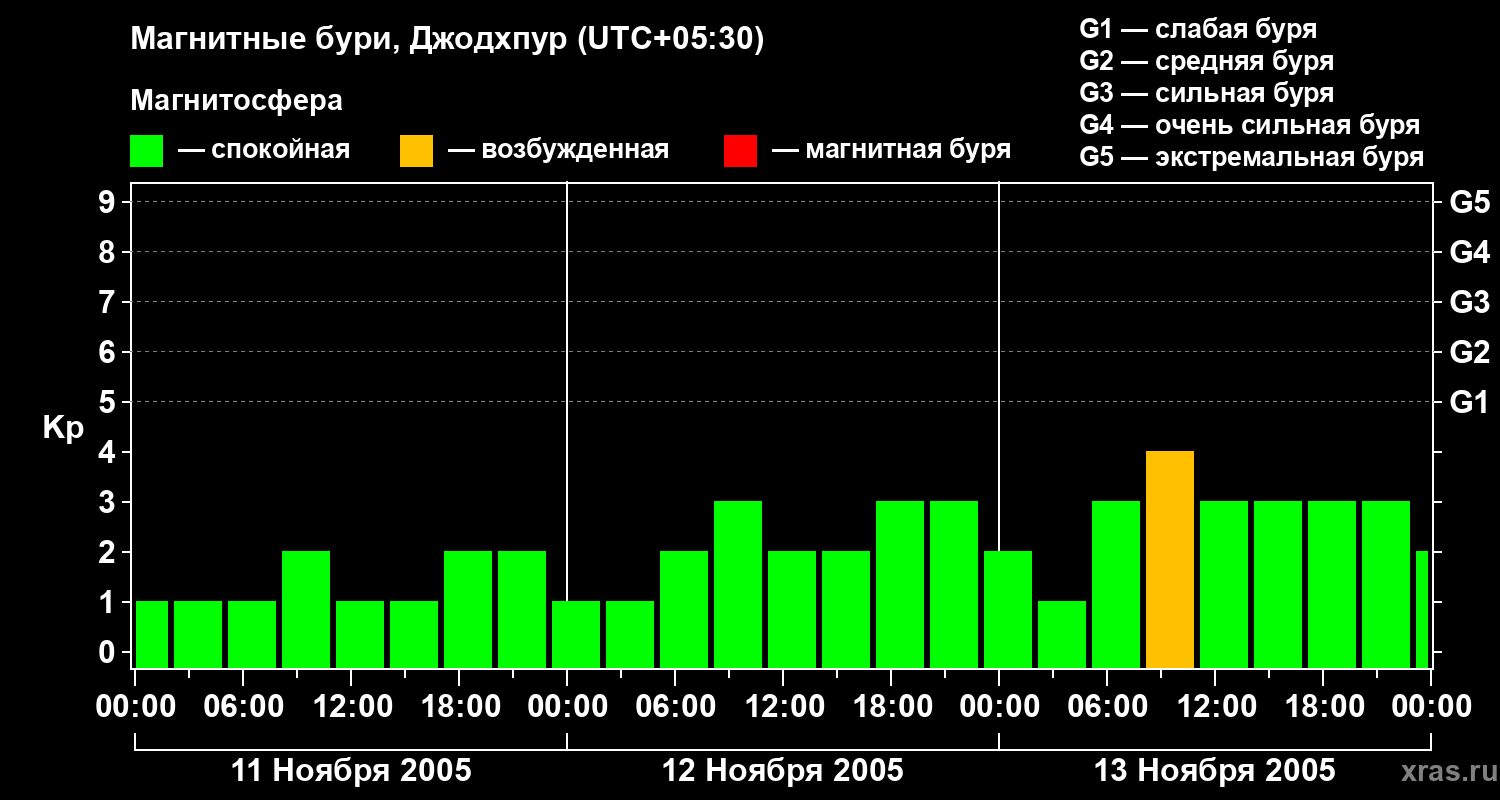 Изменения геомагнитного индекса Kp