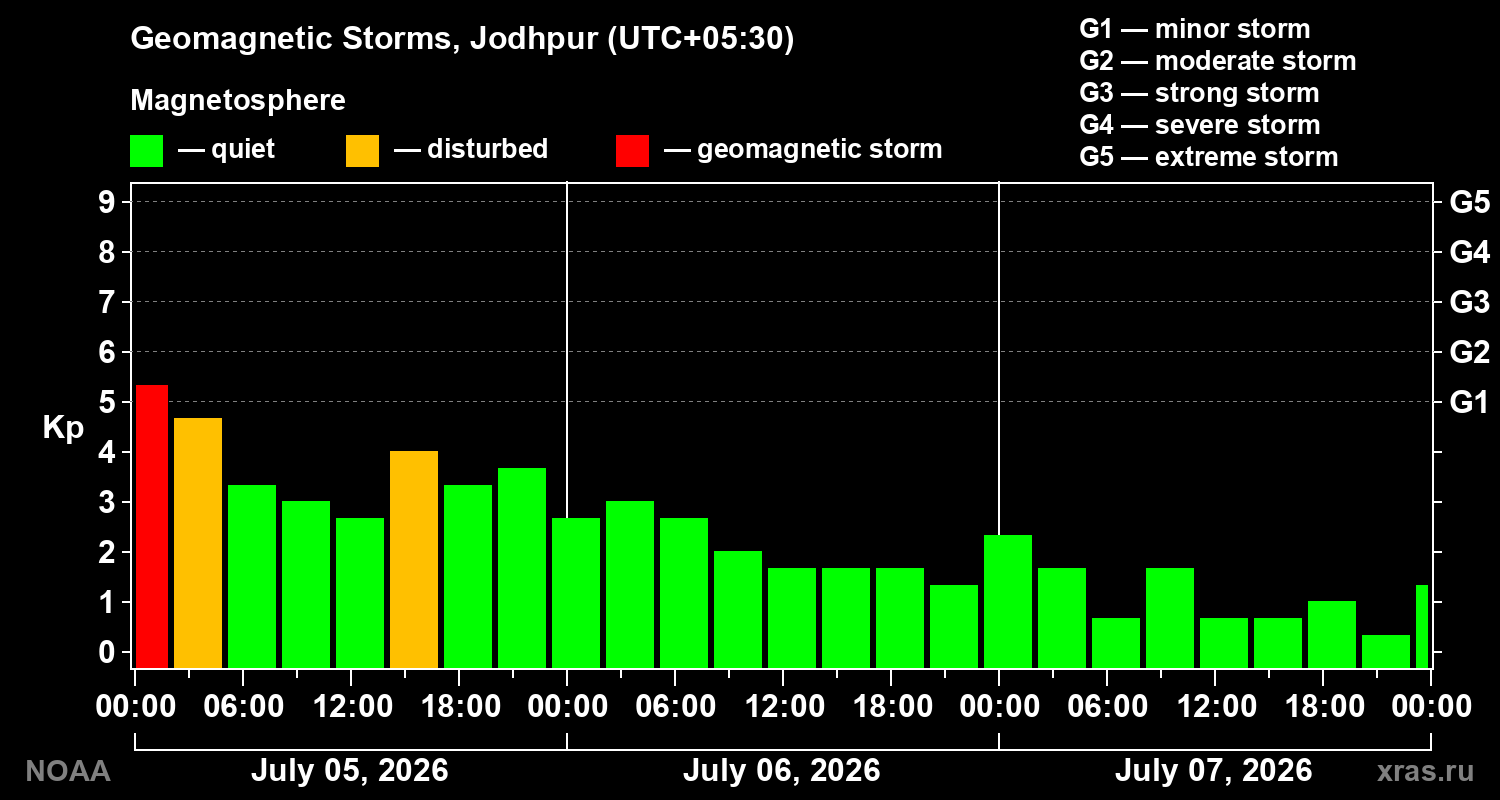 Geomagnetic index Kp for 3 days