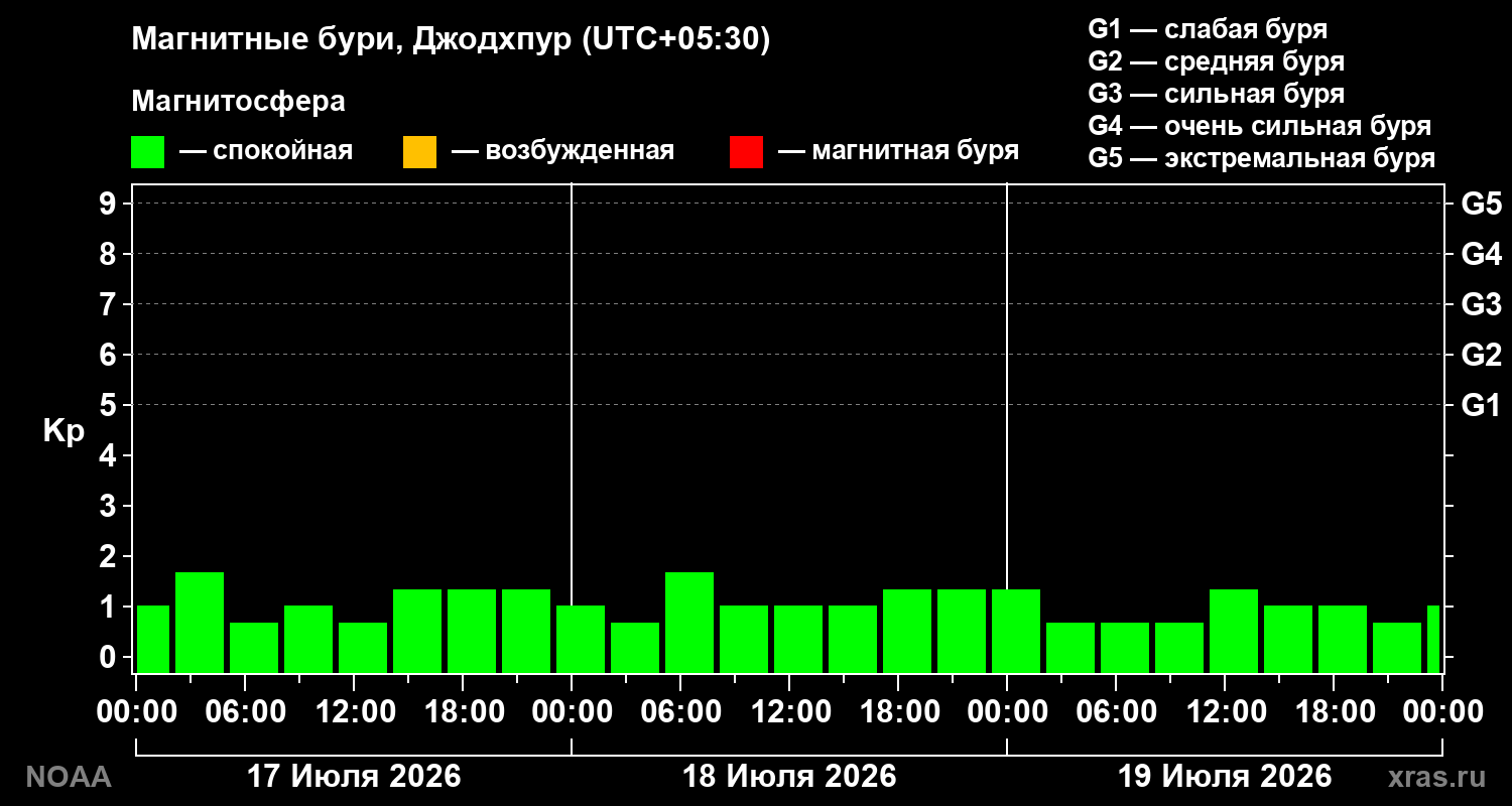 Геомагнитный индекс Kp за 3 суток