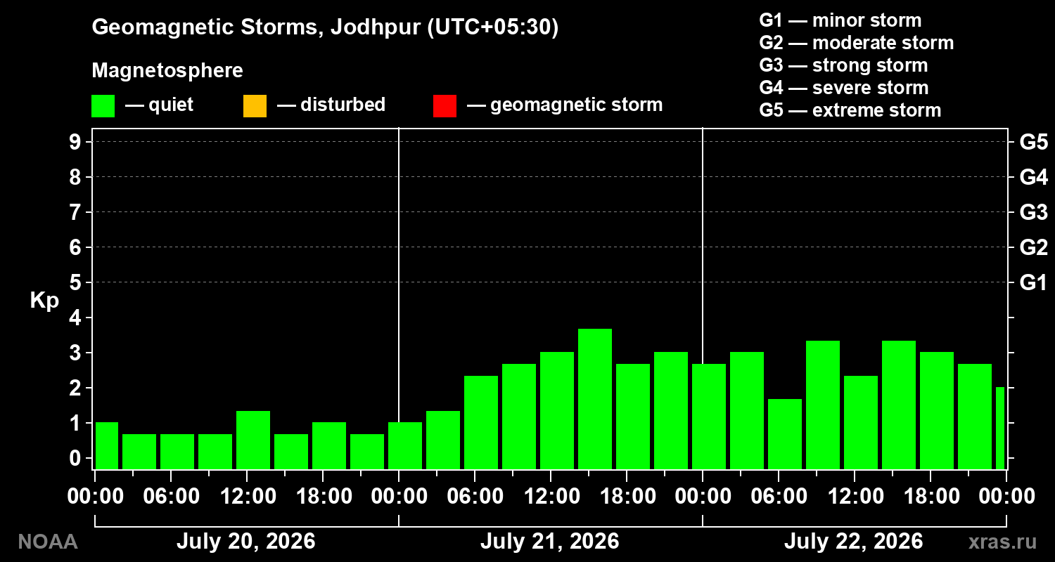 Geomagnetic index Kp for 3 days