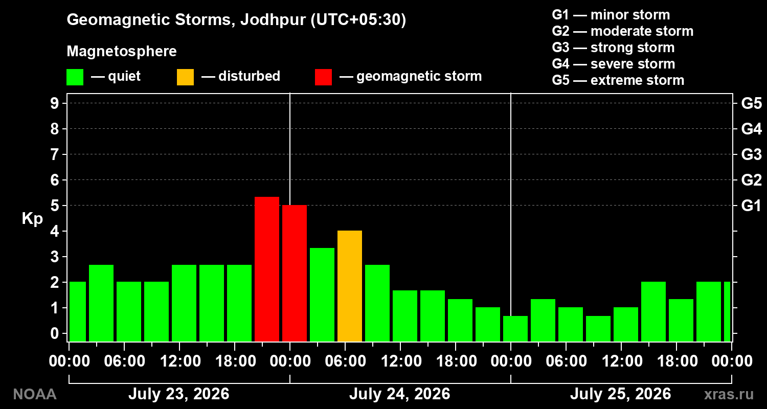 Geomagnetic index Kp for 3 days