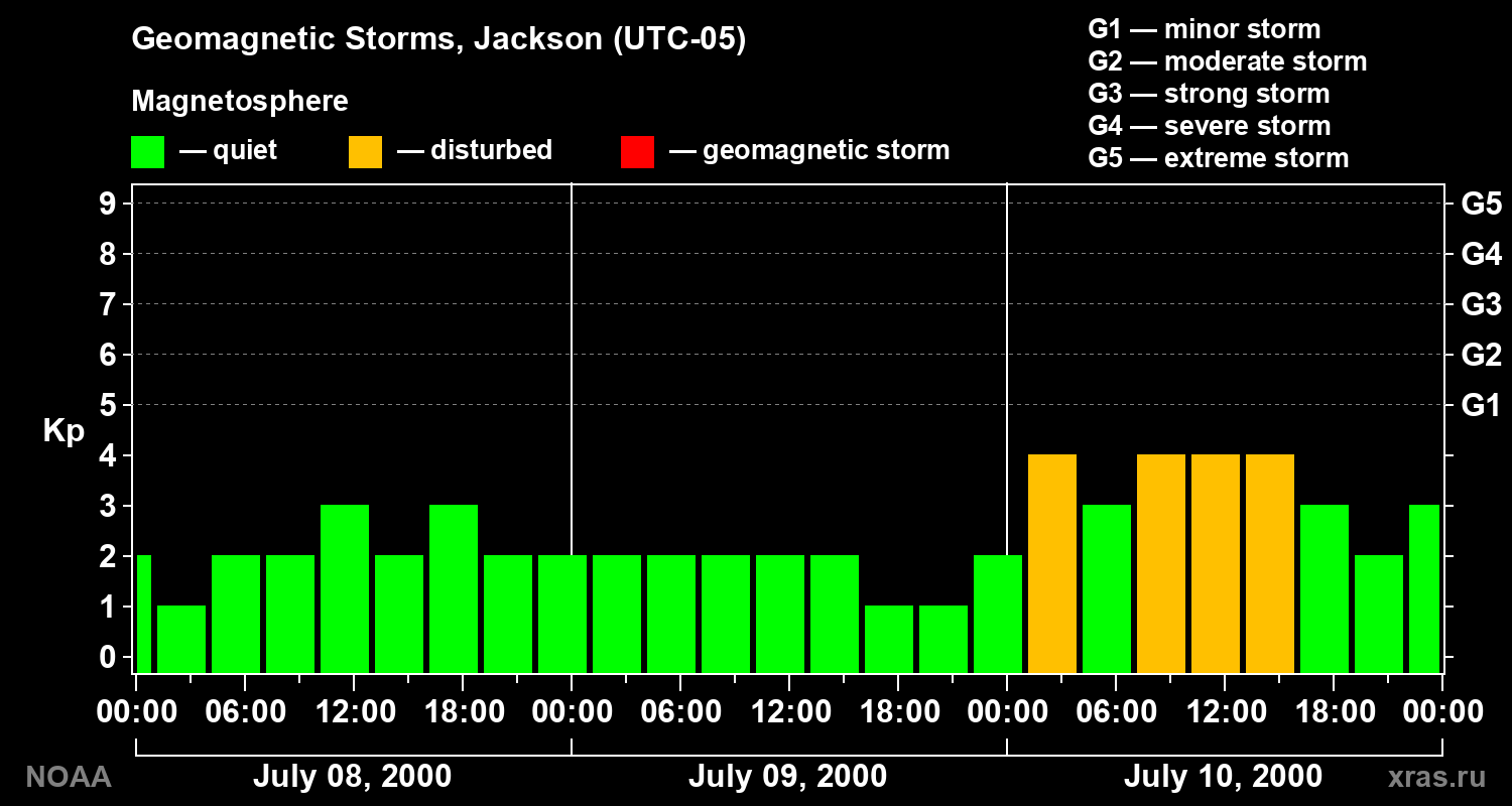 Changes in the geomagnetic index Kp