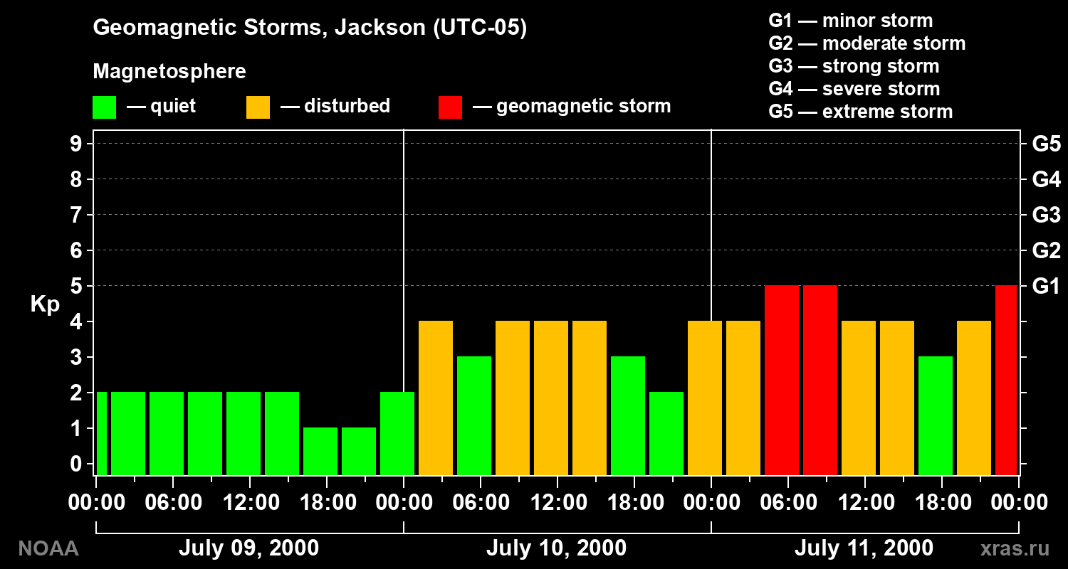 Changes in the geomagnetic index Kp