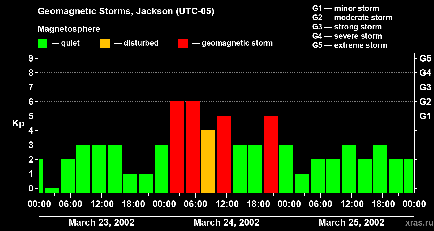 Changes in the geomagnetic index Kp