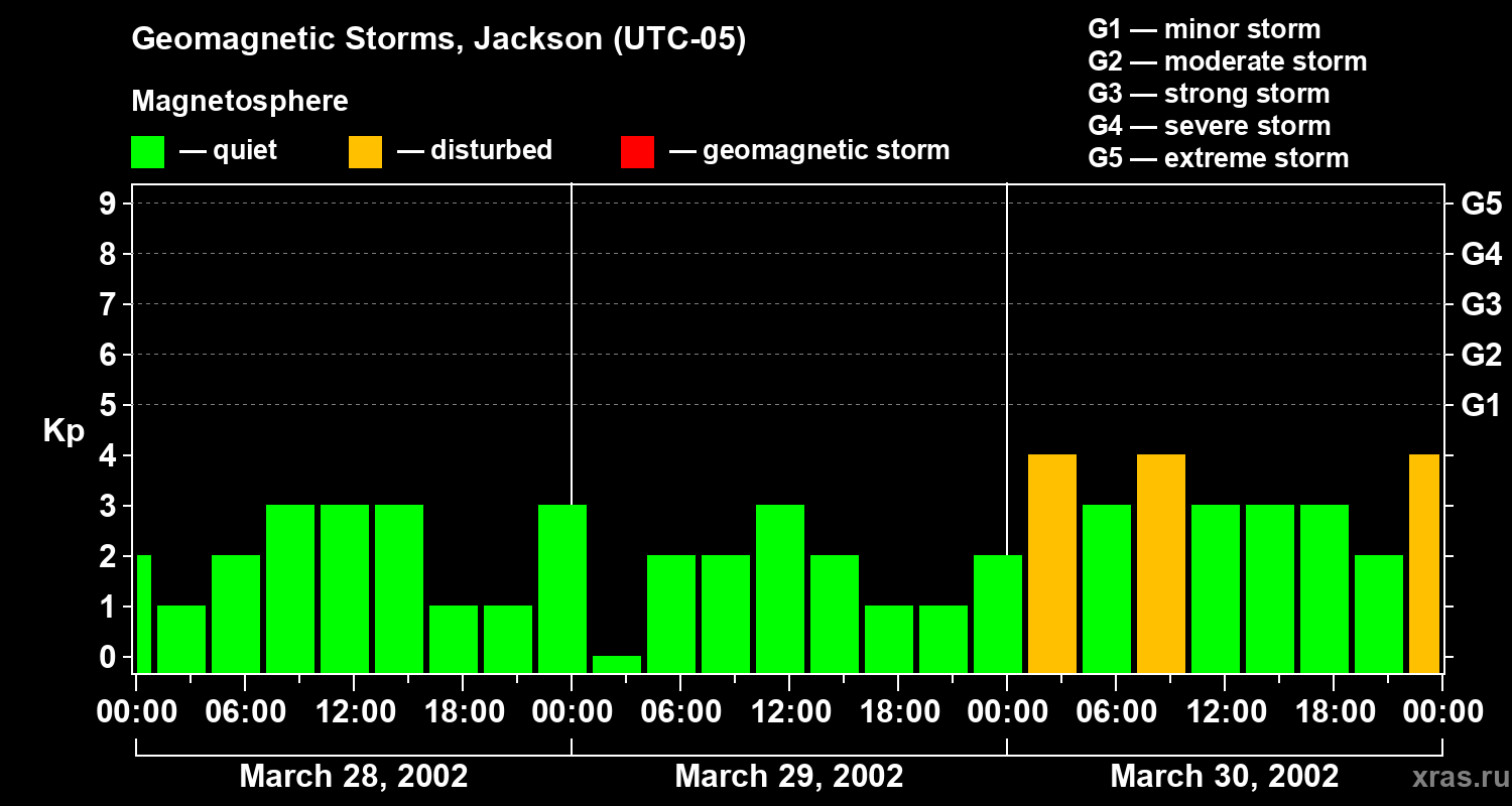 Changes in the geomagnetic index Kp