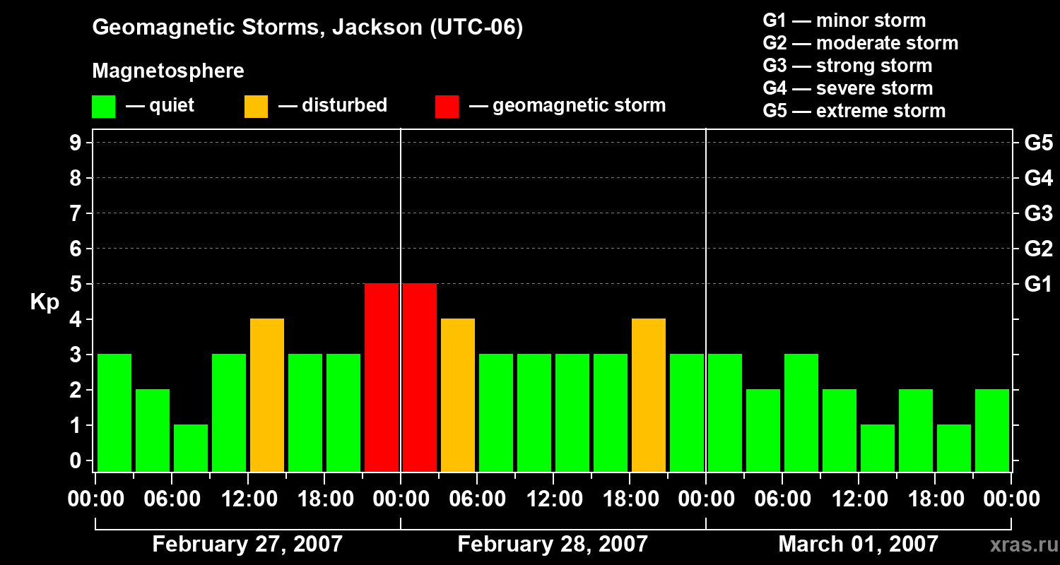 Changes in the geomagnetic index Kp