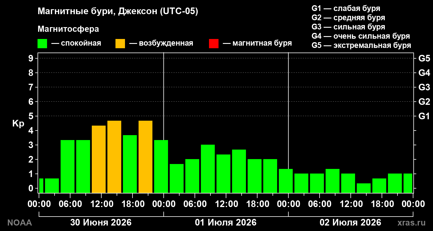 Геомагнитный индекс Kp за 3 суток