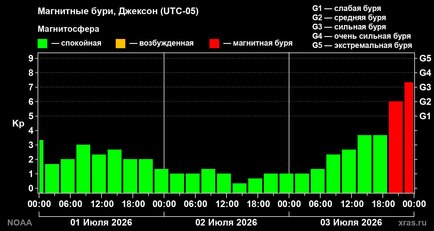 Геомагнитный индекс Kp за 3 суток