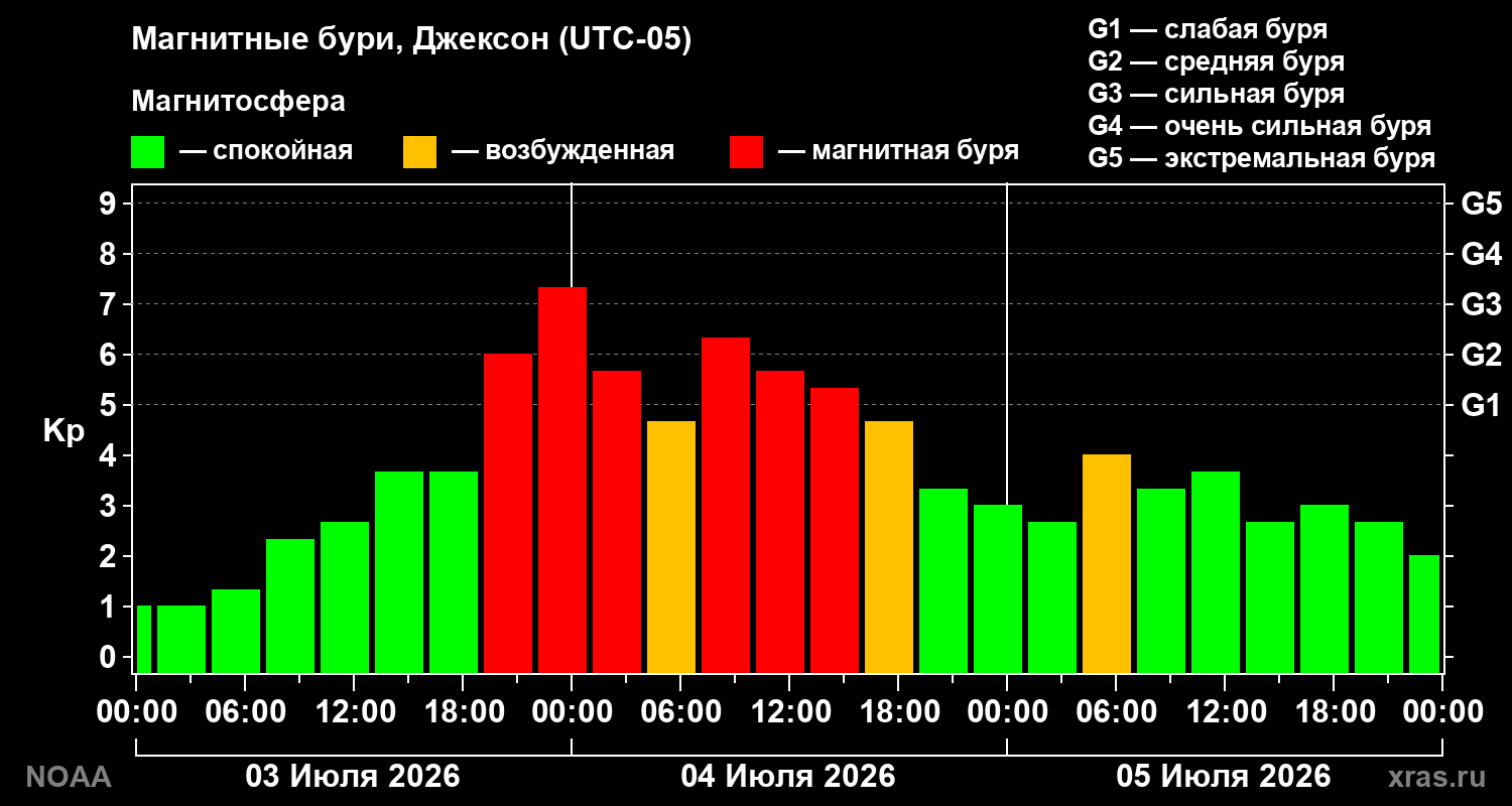 Геомагнитный индекс Kp за 3 суток